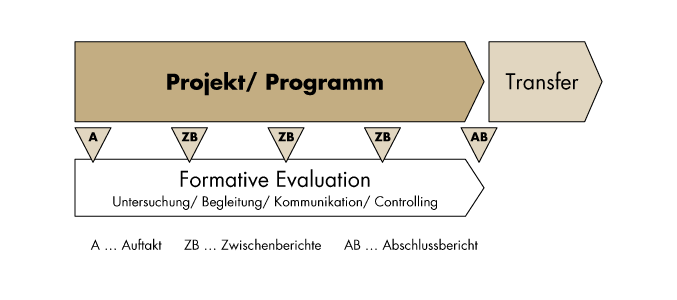 Grafik Formative Evaluation Schema