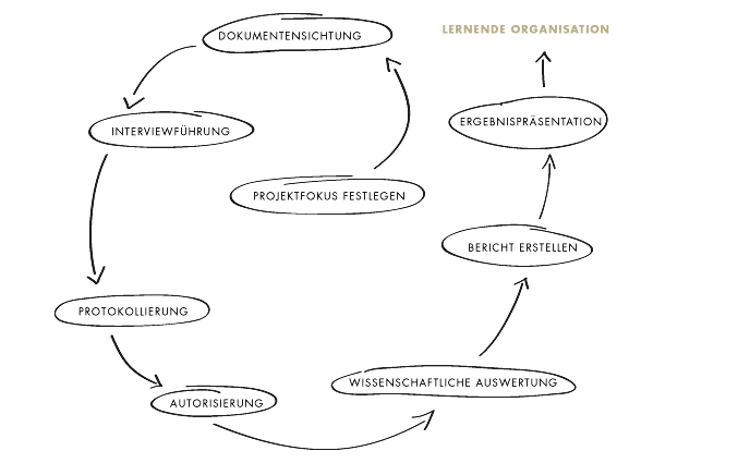 Grafik Organisationskulturanalyse